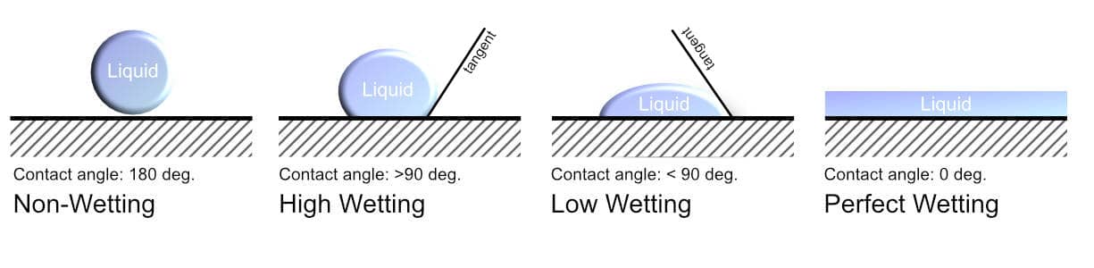 Degree of Wetting of Substrate.