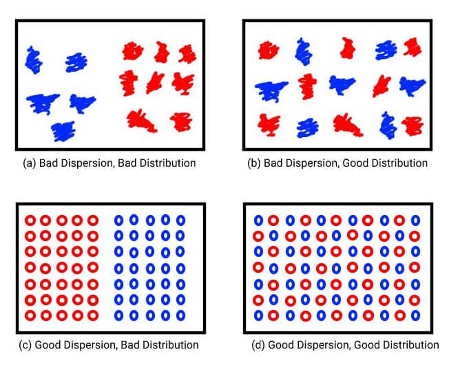 Dispersion and Distribution of Particles