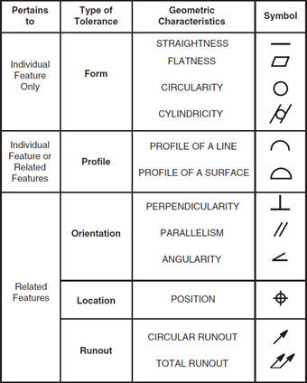 geometric characteristics