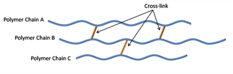 Crosslinks between polymer chains