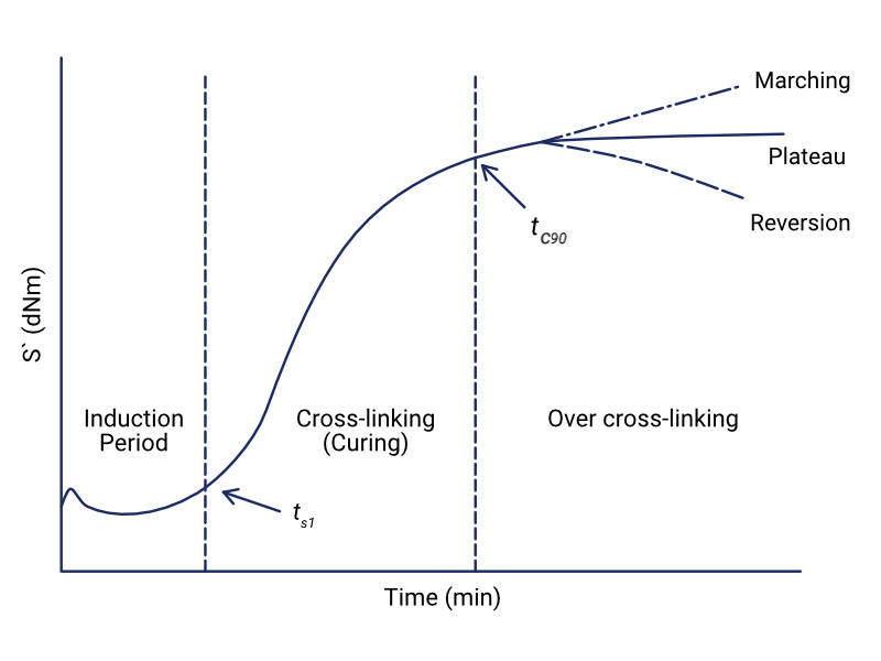 Typical Moving Die Rheometer Curve