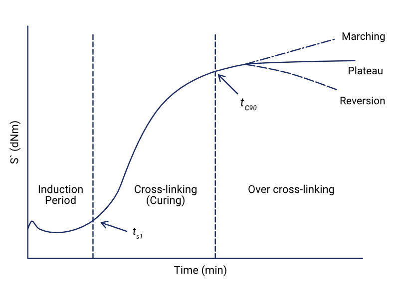 Typical Moving Die Rheometer curve