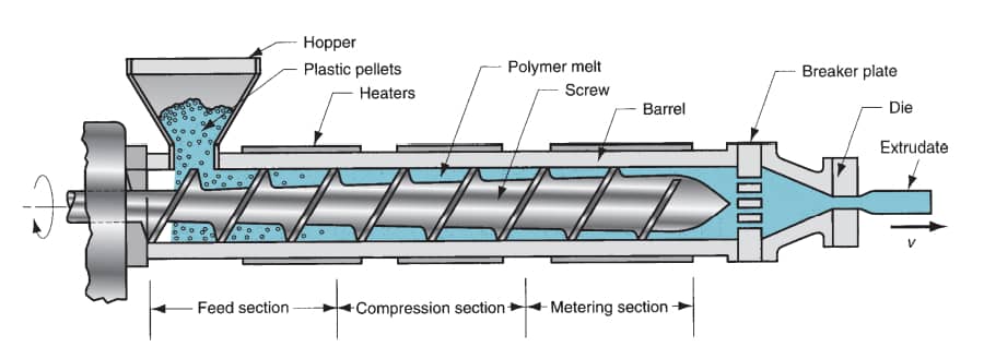 Screw extruder diagram