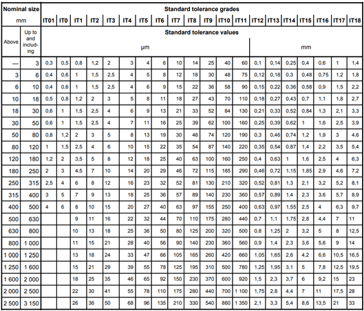 Values of standard tolerance grades