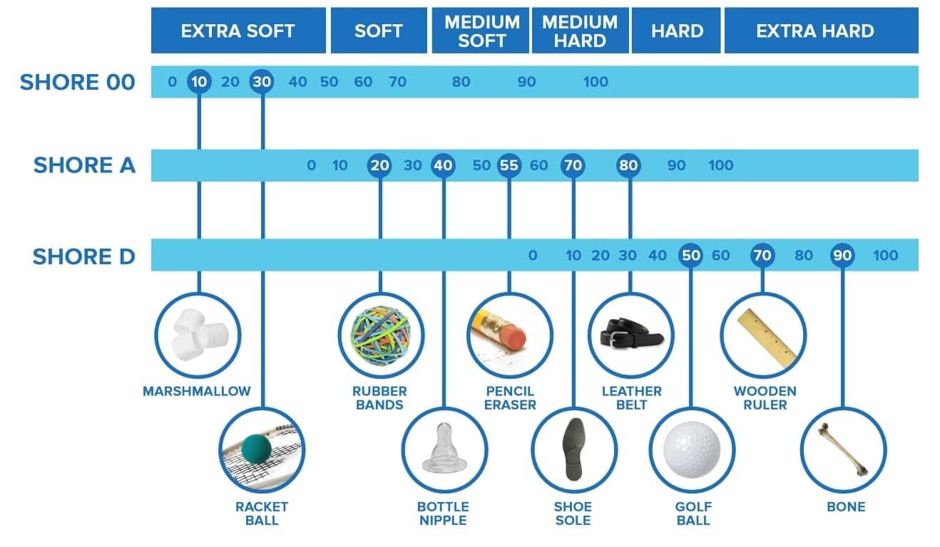 Shore hardness scale