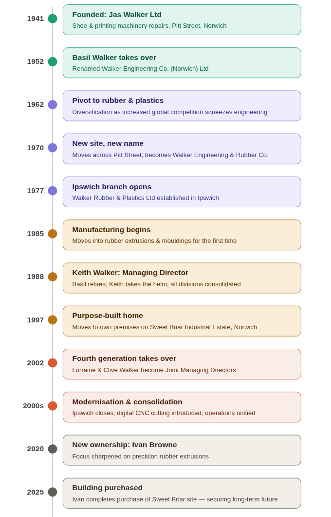 The Walker Rubber Timeline Image of a timeline of Walker Rubber's history, from 1941 when it was founded as Jas Walker Ltd to the present day.